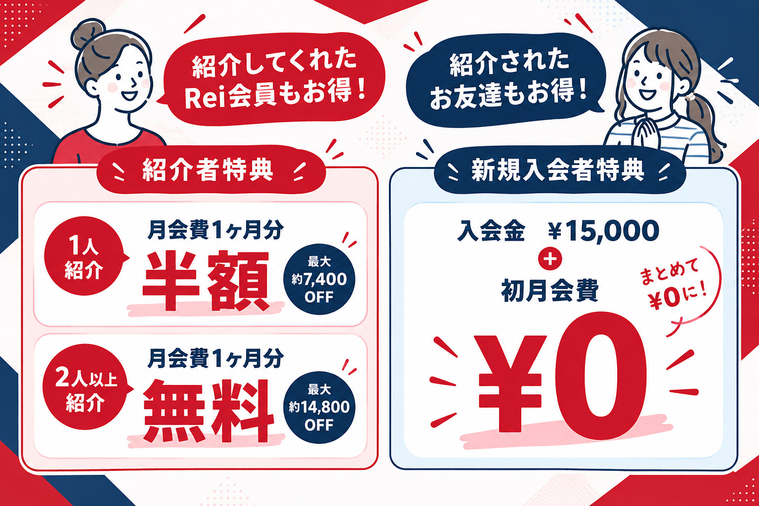 お友達紹介キャンペーンの特典。紹介者は1人紹介で月会費1ヶ月分半額（最大約7,400円OFF）、2人以上紹介で月会費1ヶ月分無料（最大約14,800円OFF）。紹介された新規入会者は入会金15,000円と初月会費が0円。